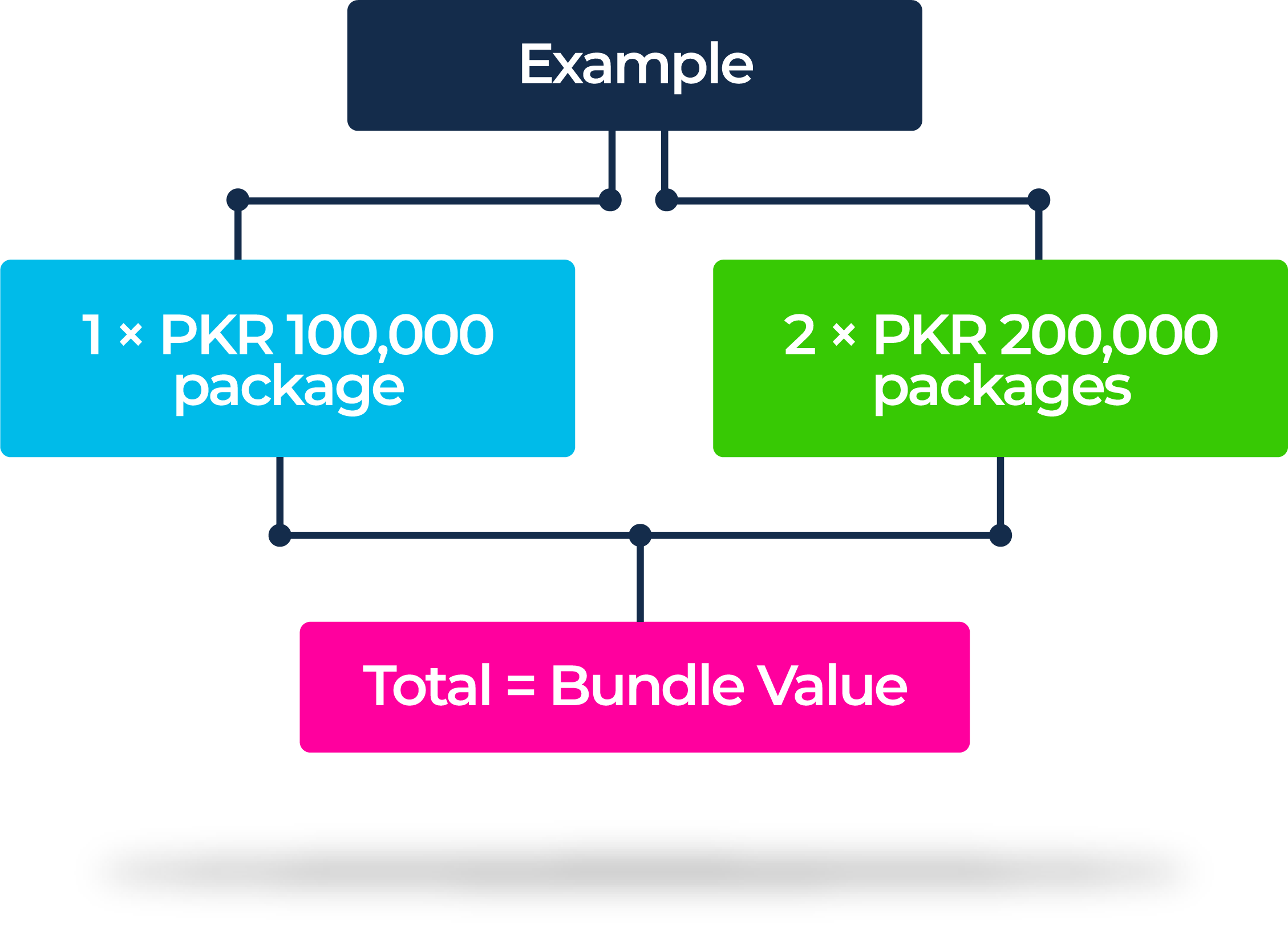 How the Bundle Sytem Works
